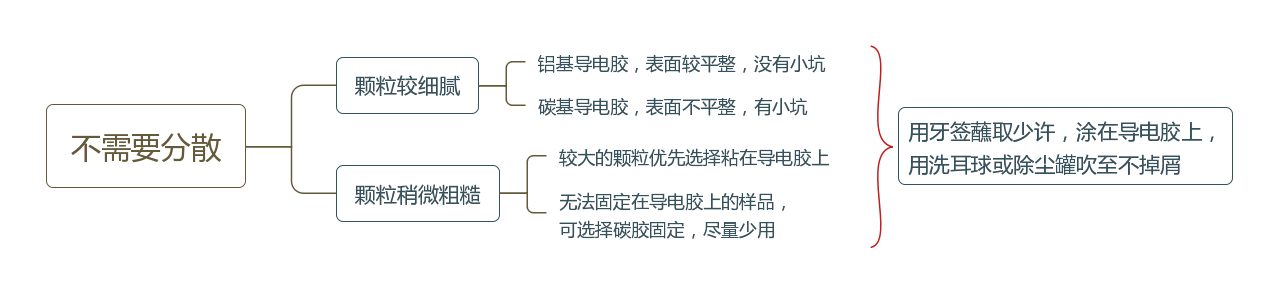 掃描電鏡-無需分散制樣的顆粒樣品制備流程