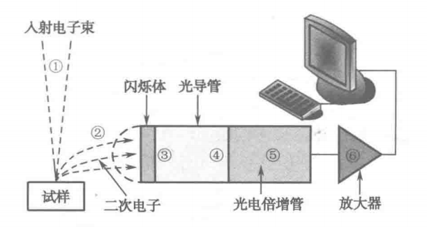 掃描電子顯微鏡信號(hào)傳送系統(tǒng)示意圖.png