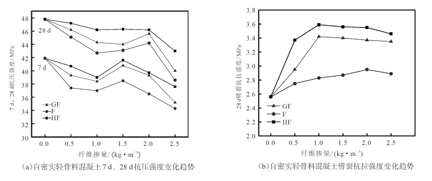 不同纖維及摻量的自密實輕骨料混凝土強(qiáng)度分析對比