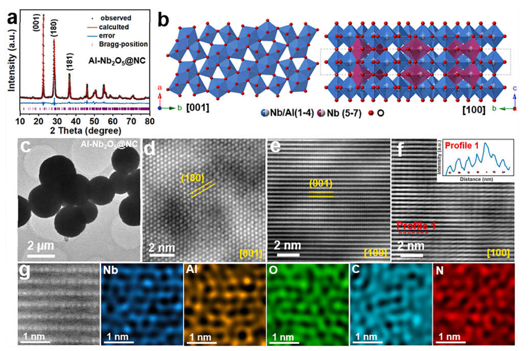 Al-Nb2O5@NC的特性表征